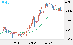 豪ドル/ＮＺドルチャート（AUD/NZD）10分足