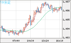 豪ドル/ＮＺドルチャート（AUD/NZD）10分足
