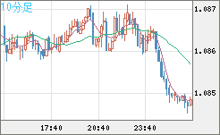 豪ドル/ＮＺドルチャート（AUD/NZD）10分足