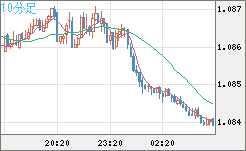 豪ドル/ＮＺドルチャート（AUD/NZD）10分足