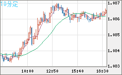 豪ドル/ＮＺドルチャート（AUD/NZD）10分足
