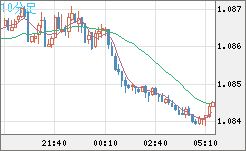 豪ドル/ＮＺドルチャート（AUD/NZD）10分足