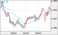 豪ドル/ＮＺドルチャート（AUD/NZD）10分足