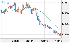 豪ドル/ＮＺドルチャート（AUD/NZD）10分足