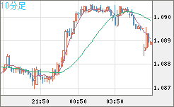 豪ドル/ＮＺドルチャート（AUD/NZD）10分足