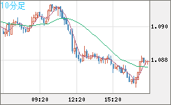 豪ドル/ＮＺドルチャート（AUD/NZD）10分足