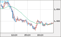 豪ドル/ＮＺドルチャート（AUD/NZD）10分足
