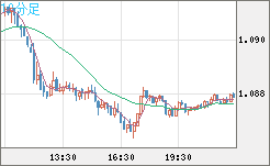 豪ドル/ＮＺドルチャート（AUD/NZD）10分足