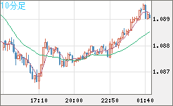豪ドル/ＮＺドルチャート（AUD/NZD）10分足