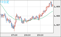 豪ドル/ＮＺドルチャート（AUD/NZD）10分足
