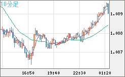 豪ドル/ＮＺドルチャート（AUD/NZD）10分足