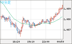豪ドル/ＮＺドルチャート（AUD/NZD）10分足