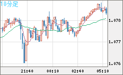 豪ドル/ＮＺドルチャート（AUD/NZD）10分足