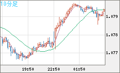 豪ドル/ＮＺドルチャート（AUD/NZD）10分足