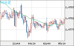 豪ドル/ＮＺドルチャート（AUD/NZD）10分足