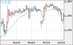 豪ドル/ＮＺドルチャート（AUD/NZD）10分足