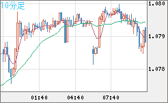 豪ドル/ＮＺドルチャート（AUD/NZD）10分足