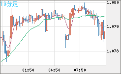 豪ドル/ＮＺドルチャート（AUD/NZD）10分足