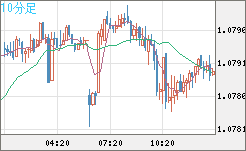 豪ドル/ＮＺドルチャート（AUD/NZD）10分足