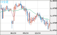 豪ドル/ＮＺドルチャート（AUD/NZD）10分足
