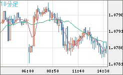 豪ドル/ＮＺドルチャート（AUD/NZD）10分足