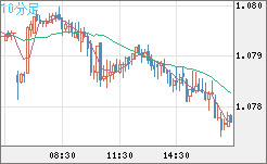 豪ドル/ＮＺドルチャート（AUD/NZD）10分足