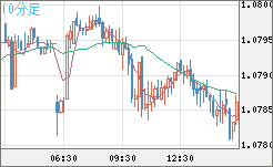 豪ドル/ＮＺドルチャート（AUD/NZD）10分足