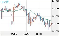 豪ドル/ＮＺドルチャート（AUD/NZD）10分足