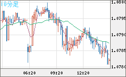 豪ドル/ＮＺドルチャート（AUD/NZD）10分足