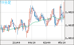 豪ドル/ＮＺドルチャート（AUD/NZD）10分足