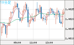 豪ドル/ＮＺドルチャート（AUD/NZD）10分足