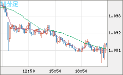 豪ドル/ＮＺドルチャート（AUD/NZD）10分足