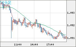 豪ドル/ＮＺドルチャート（AUD/NZD）10分足
