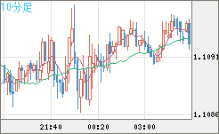 豪ドル/ＮＺドルチャート（AUD/NZD）10分足