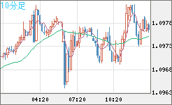 豪ドル/ＮＺドルチャート（AUD/NZD）10分足