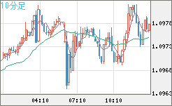 豪ドル/ＮＺドルチャート（AUD/NZD）10分足