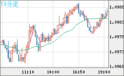 豪ドル/ＮＺドルチャート（AUD/NZD）10分足