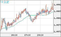 豪ドル/ＮＺドルチャート（AUD/NZD）10分足
