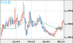 豪ドル/ＮＺドルチャート（AUD/NZD）10分足