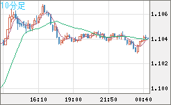 豪ドル/ＮＺドルチャート（AUD/NZD）10分足