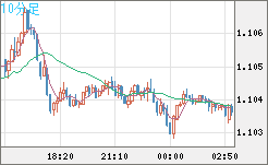 豪ドル/ＮＺドルチャート（AUD/NZD）10分足