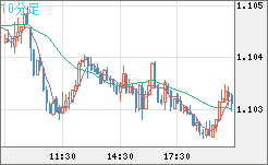 豪ドル/ＮＺドルチャート（AUD/NZD）10分足