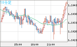 豪ドル/ＮＺドルチャート（AUD/NZD）10分足