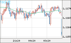 豪ドル/ＮＺドルチャート（AUD/NZD）10分足