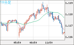 豪ドル/ＮＺドルチャート（AUD/NZD）10分足