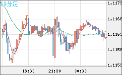 豪ドル/ＮＺドルチャート（AUD/NZD）10分足