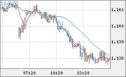 豪ドル/ＮＺドルチャート（AUD/NZD）10分足