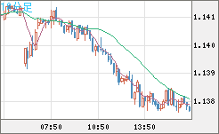 豪ドル/ＮＺドルチャート（AUD/NZD）10分足