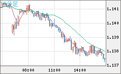 豪ドル/ＮＺドルチャート（AUD/NZD）10分足