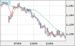 豪ドル/ＮＺドルチャート（AUD/NZD）10分足